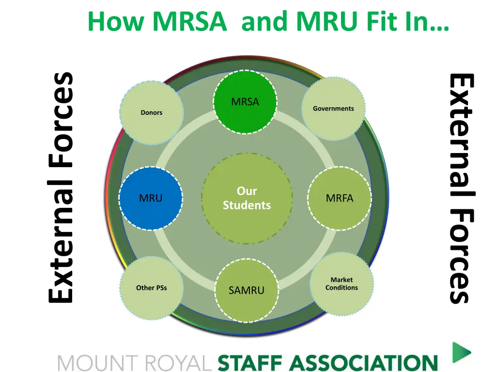 how mrsa and mru fit in
