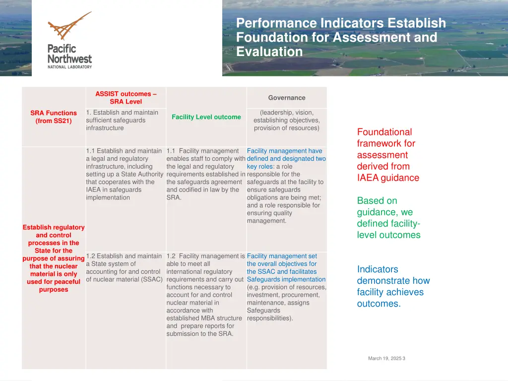 performance indicators establish foundation