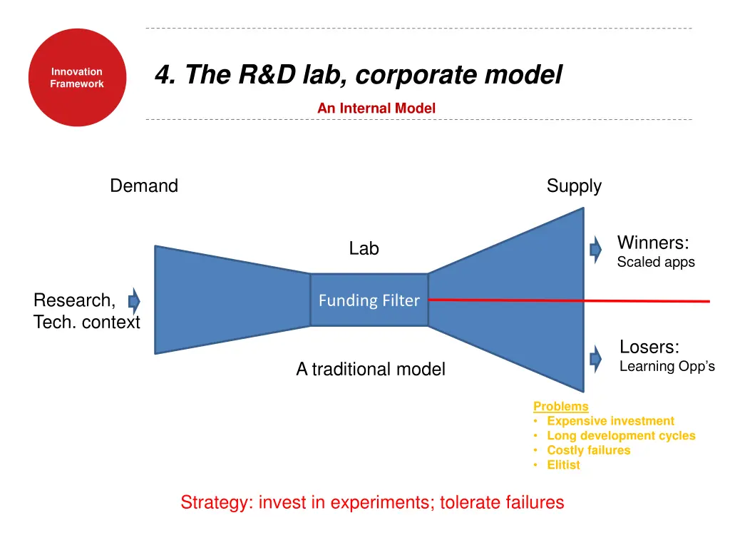 4 the r d lab corporate model