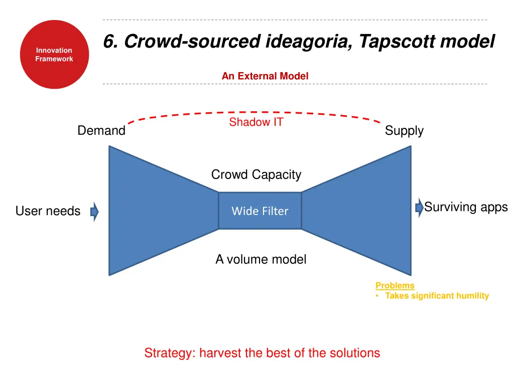 6 crowd sourced ideagoria tapscott model