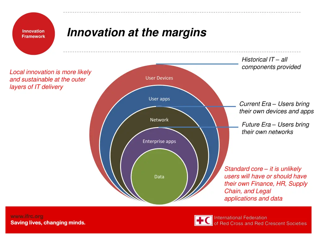 innovation at the margins