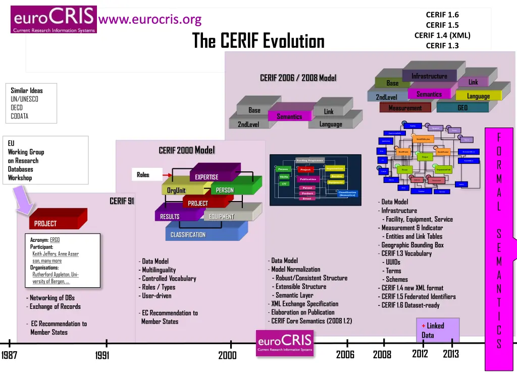 cerif 1 6 cerif 1 5 cerif 1 4 xml cerif 1 3