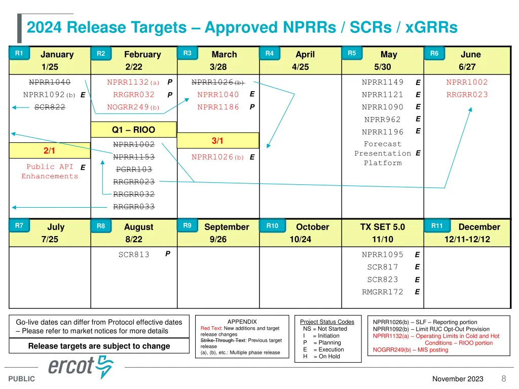 2024 release targets approved nprrs scrs xgrrs