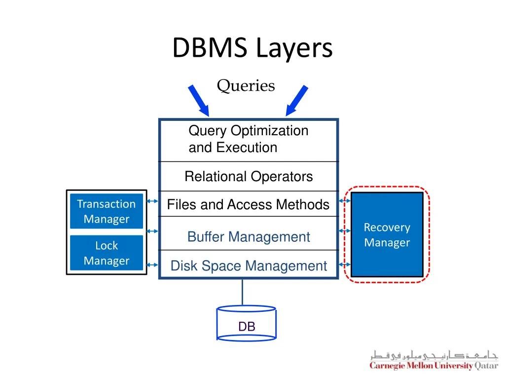 dbms layers