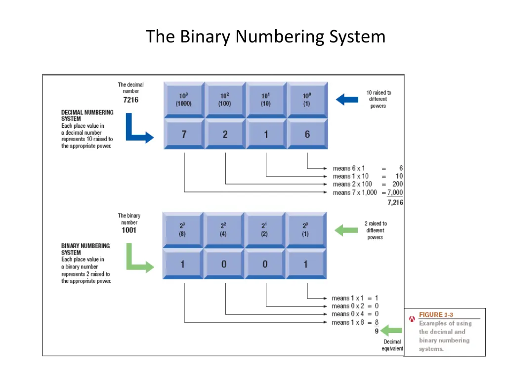the binary numbering system 1