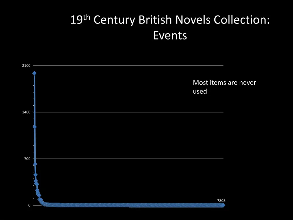 19 th century british novels collection events
