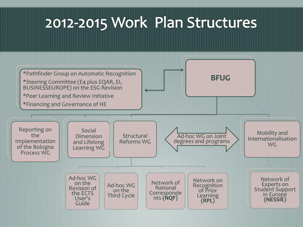 2012 2015 work plan structures