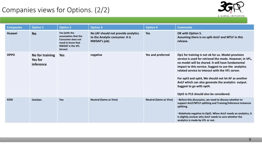 companies views for options 2 2