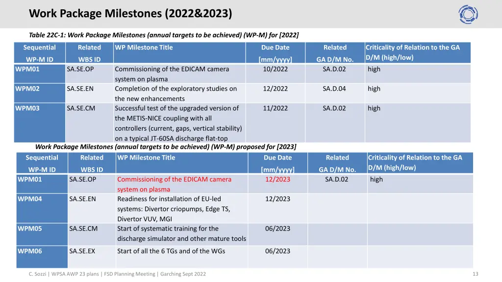 work package milestones 2022 2023