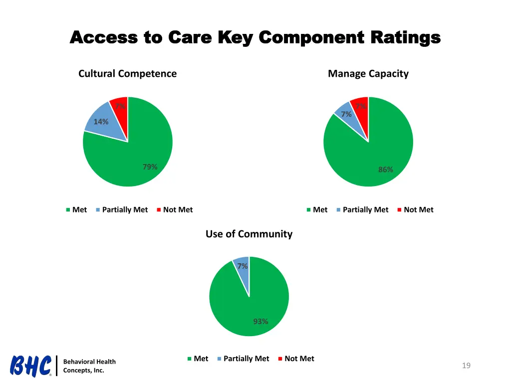 access to care key component ratings access