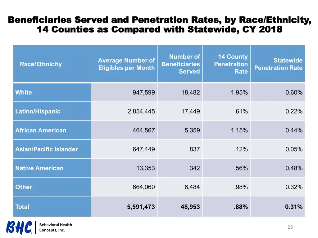 beneficiaries served and penetration rates