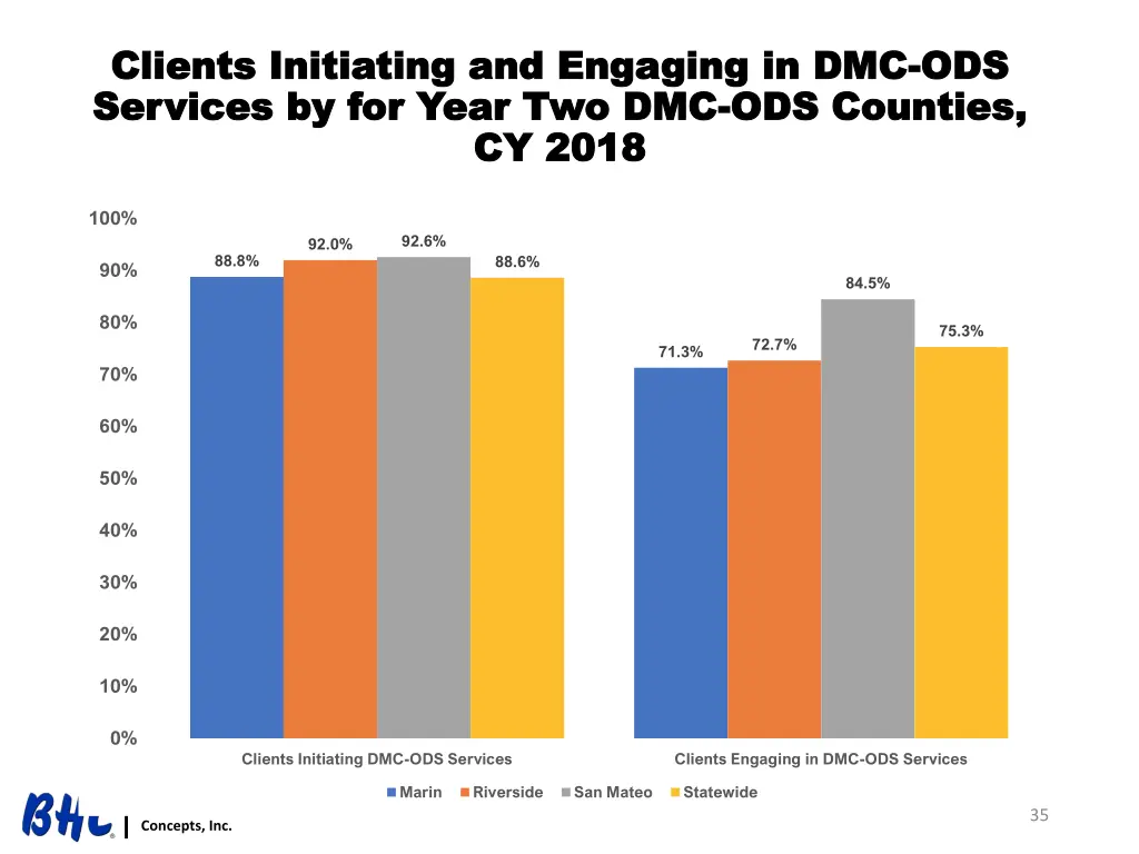 clients initiating and engaging in dmc clients