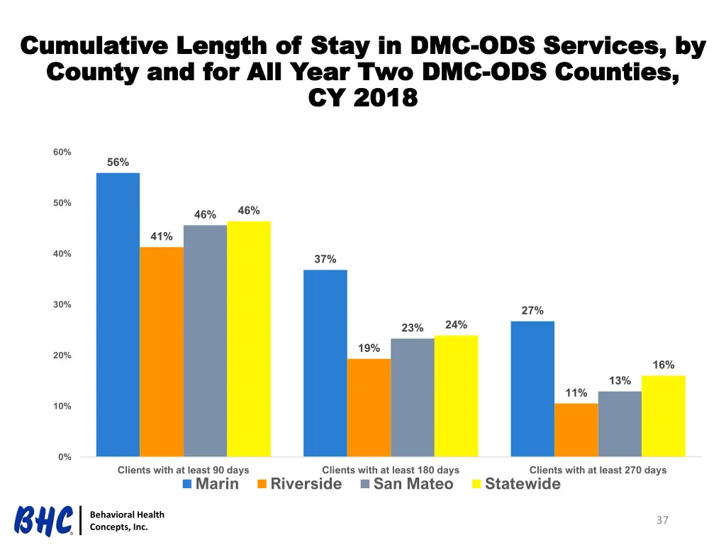 cumulative length of stay in dmc cumulative