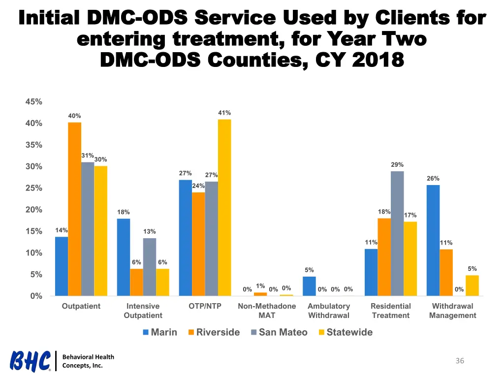 initial dmc initial dmc ods service used