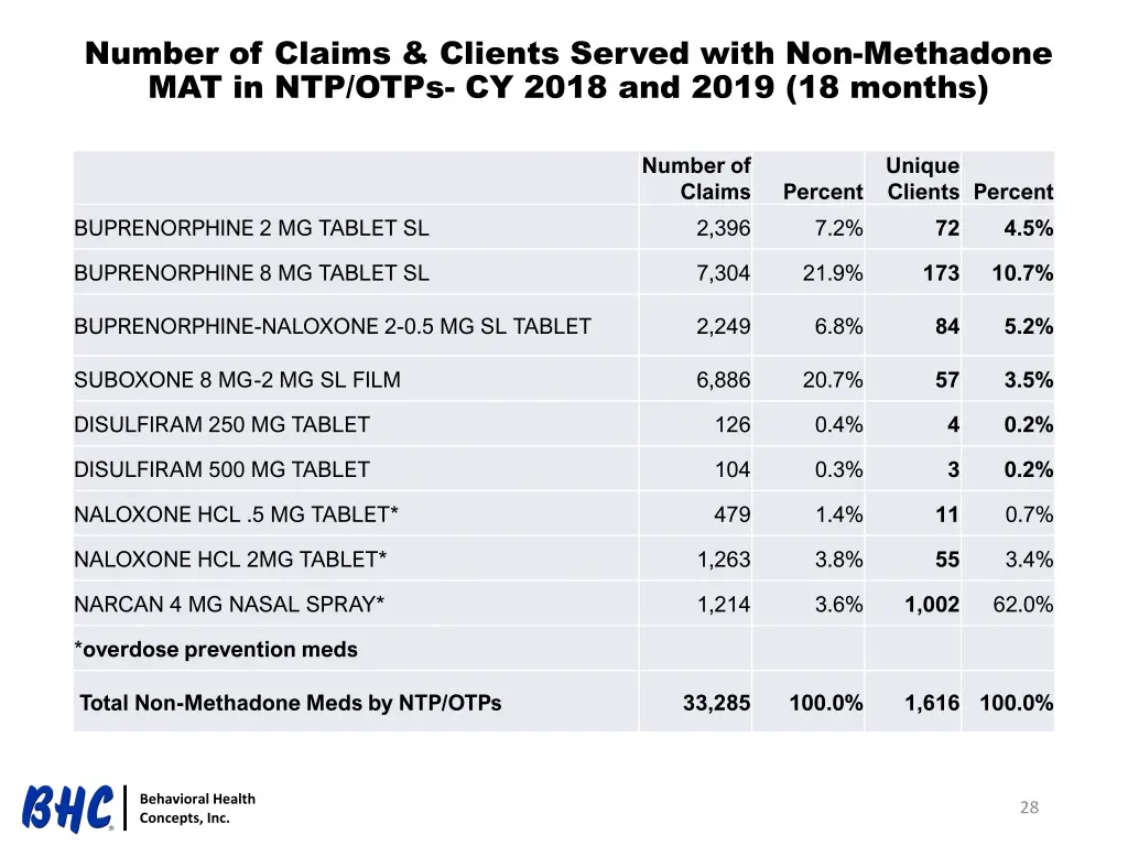 number of claims clients served with