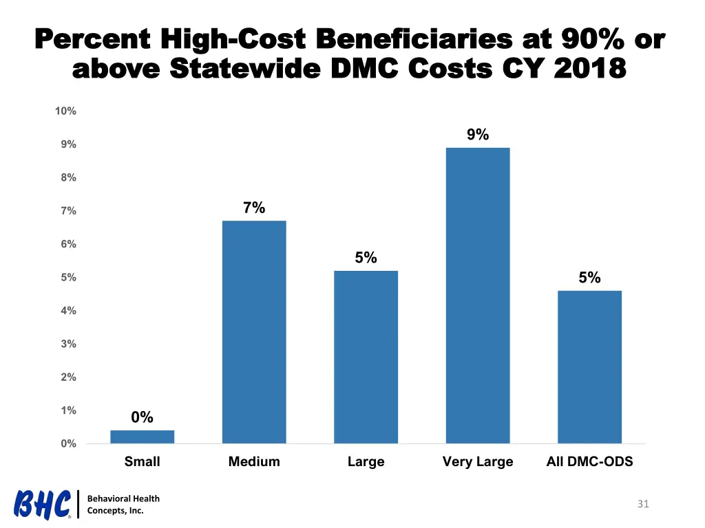 percent high percent high cost beneficiaries