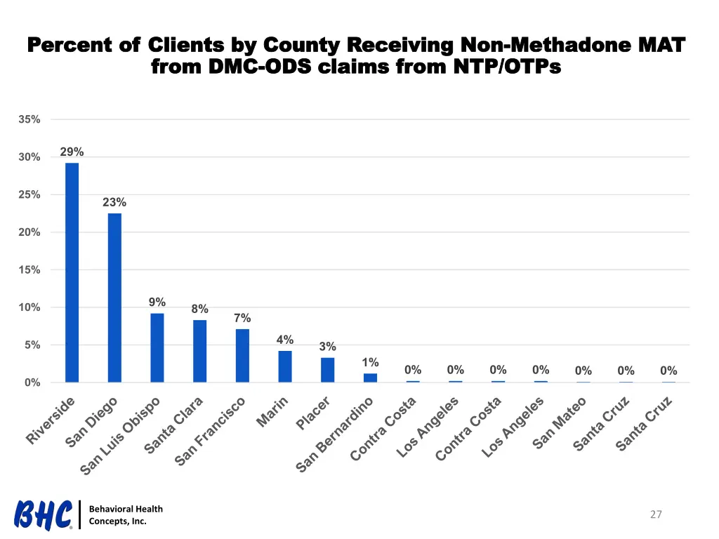 percent of clients by county receiving