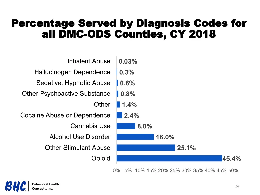 percentage served by diagnosis codes