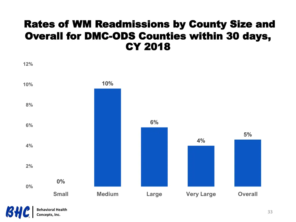 rates of wm readmissions by county size and rates