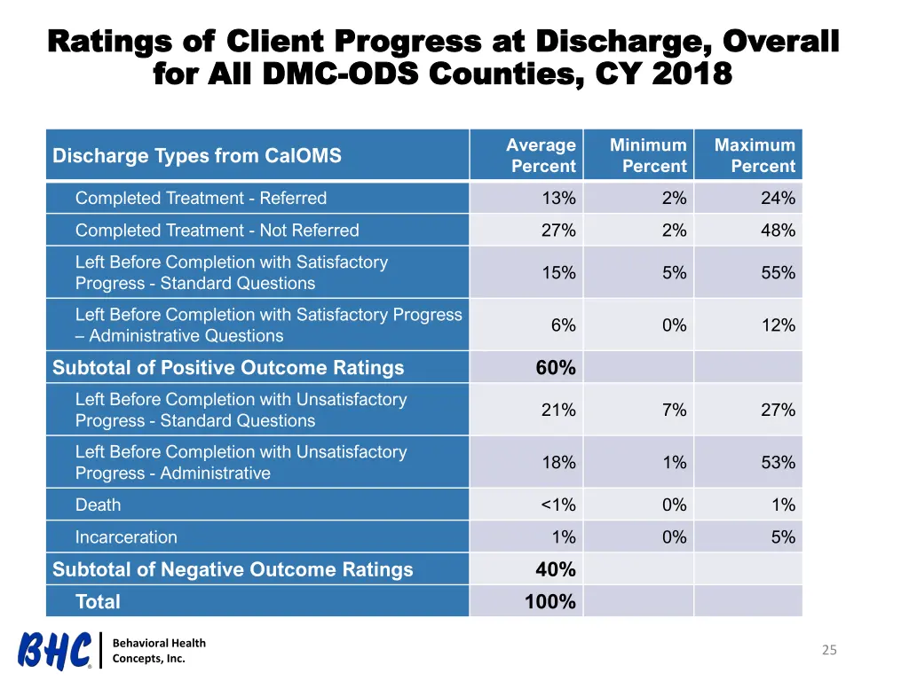 ratings of client progress at discharge overall