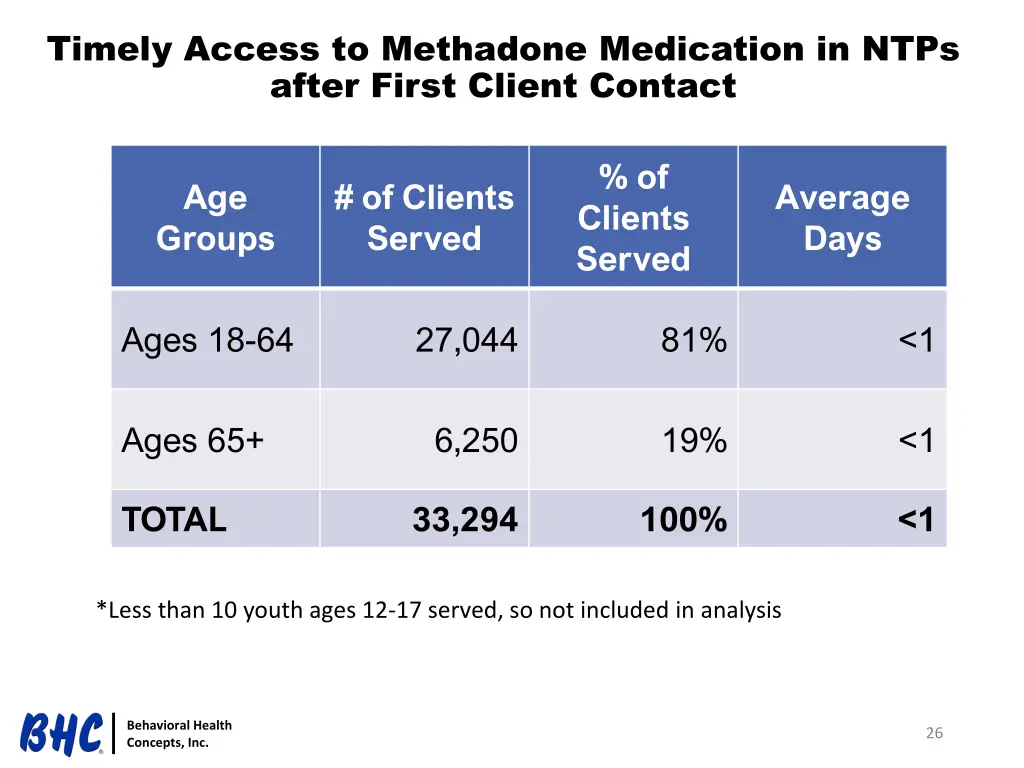 timely access to methadone medication in ntps