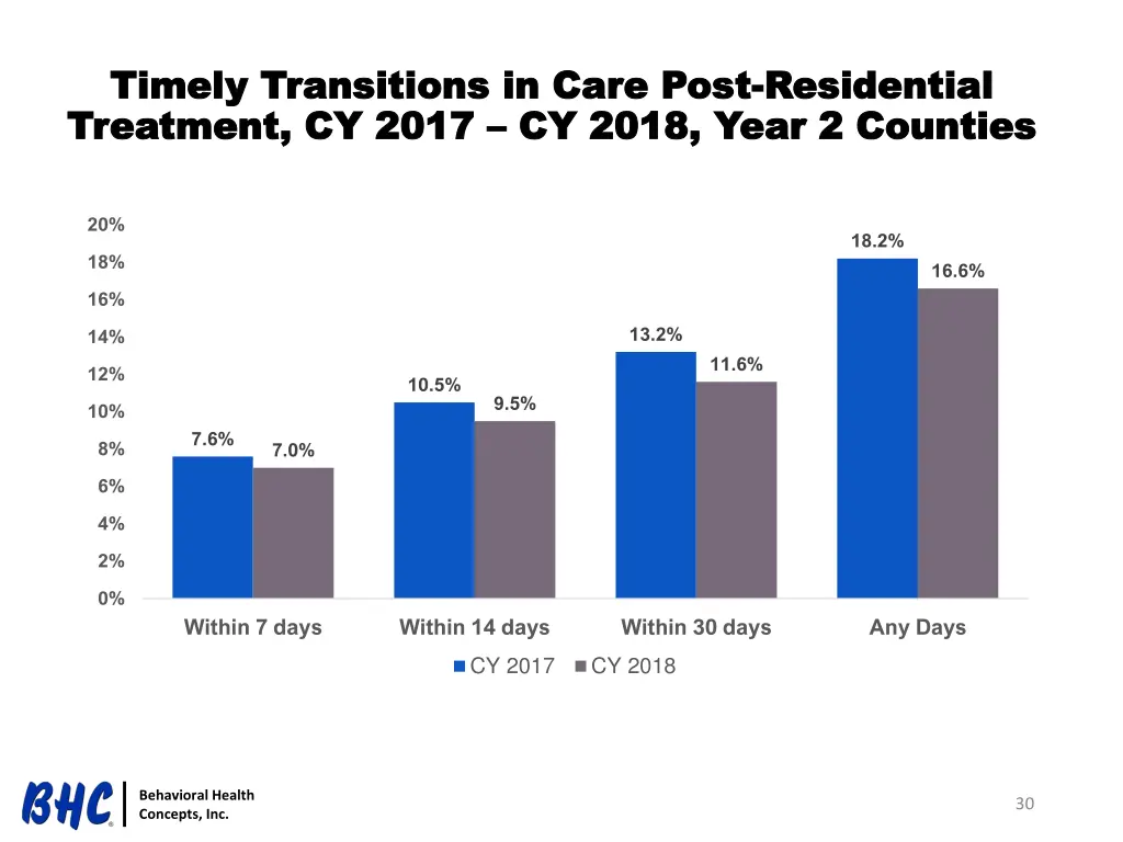 timely transitions in care post timely