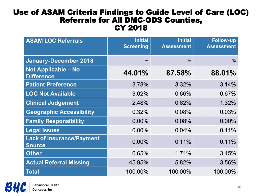 use of asam criteria findings to guide level