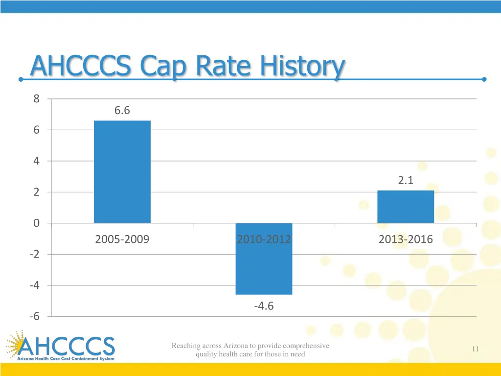 ahcccs cap rate history