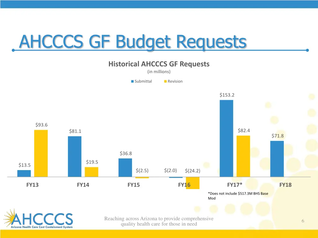 ahcccs gf budget requests