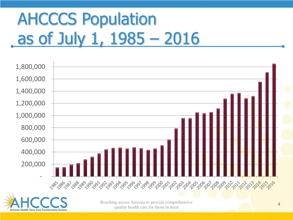 ahcccs population as of july 1 1985 2016