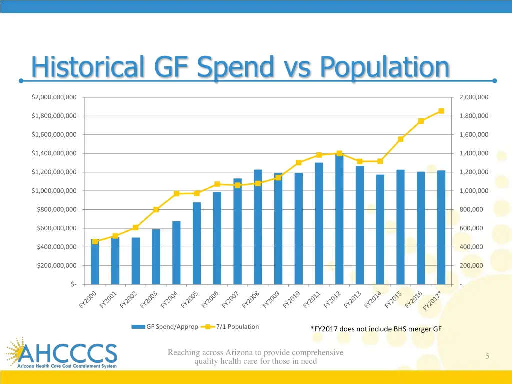 historical gf spend vs population