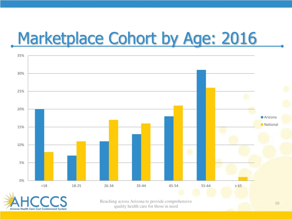 marketplace cohort by age 2016