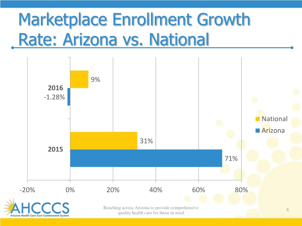 marketplace enrollment growth rate arizona