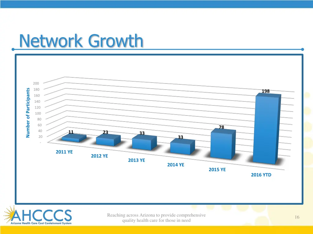 network growth