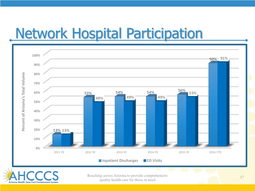 network hospital participation