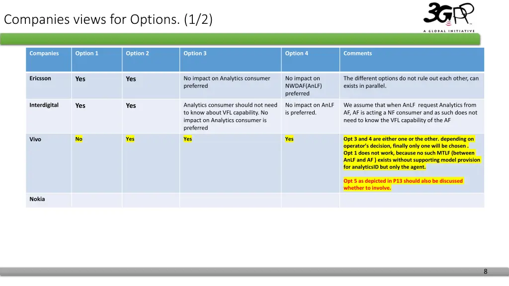 companies views for options 1 2