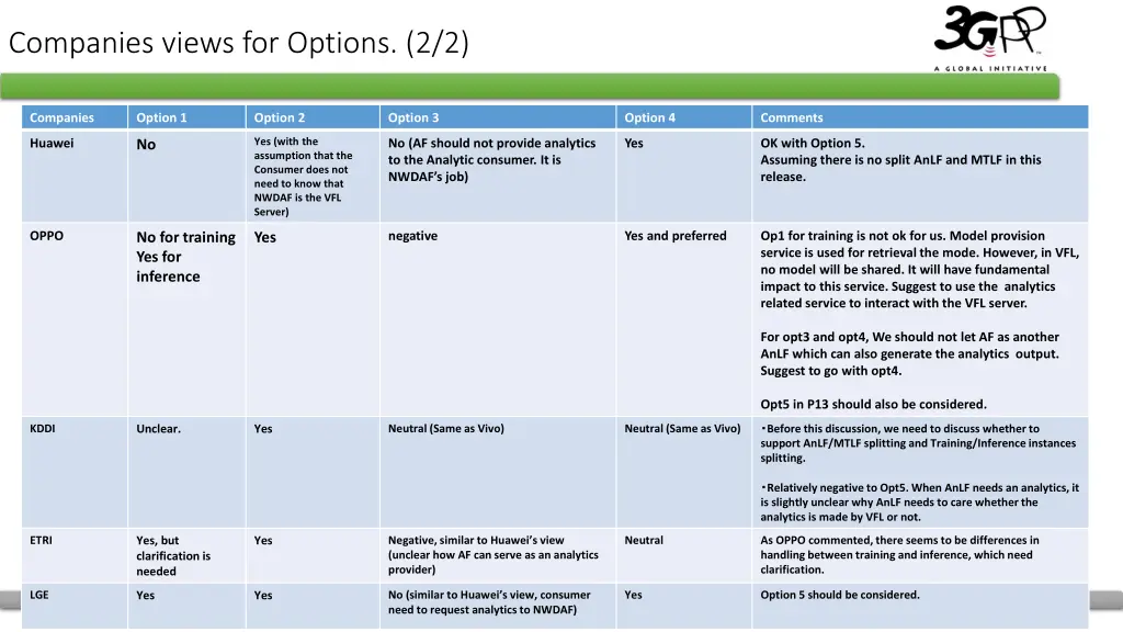 companies views for options 2 2