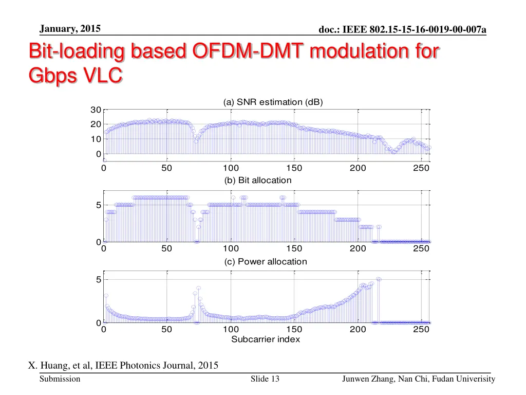 january 2015 bit loading based ofdm 1