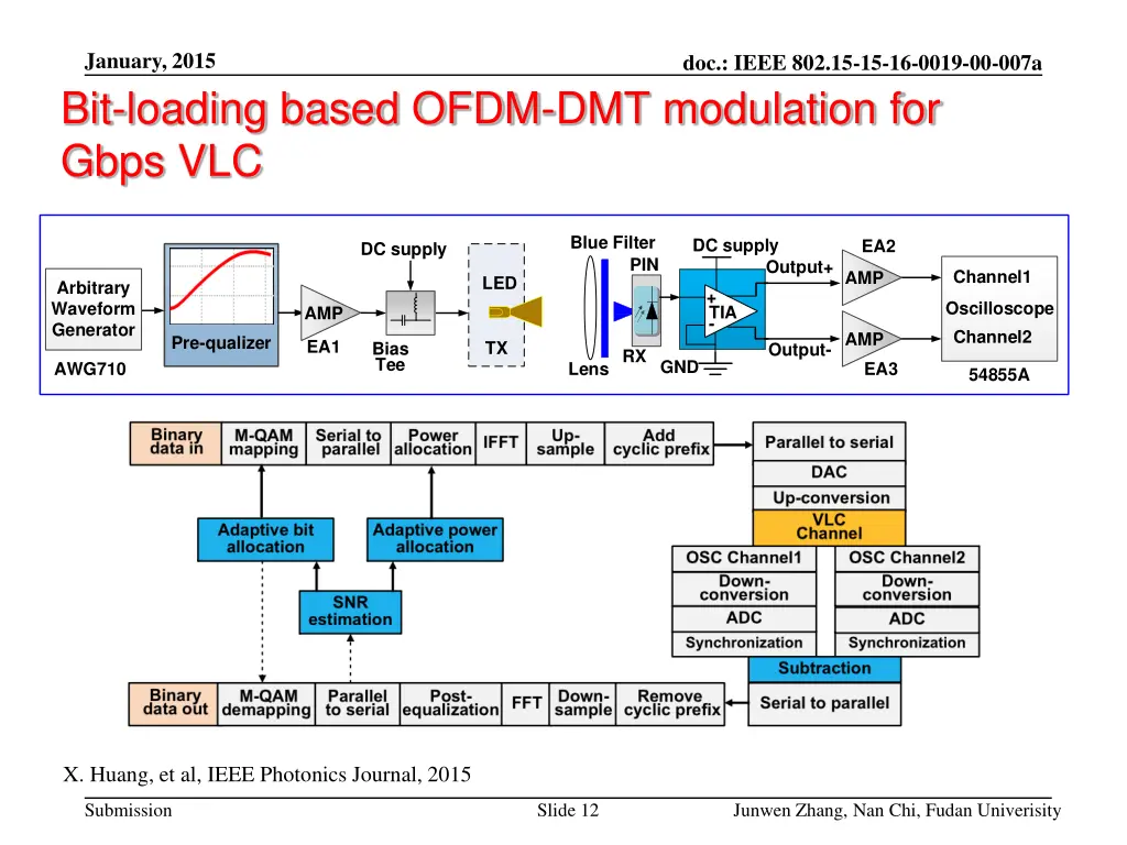january 2015 bit loading based ofdm