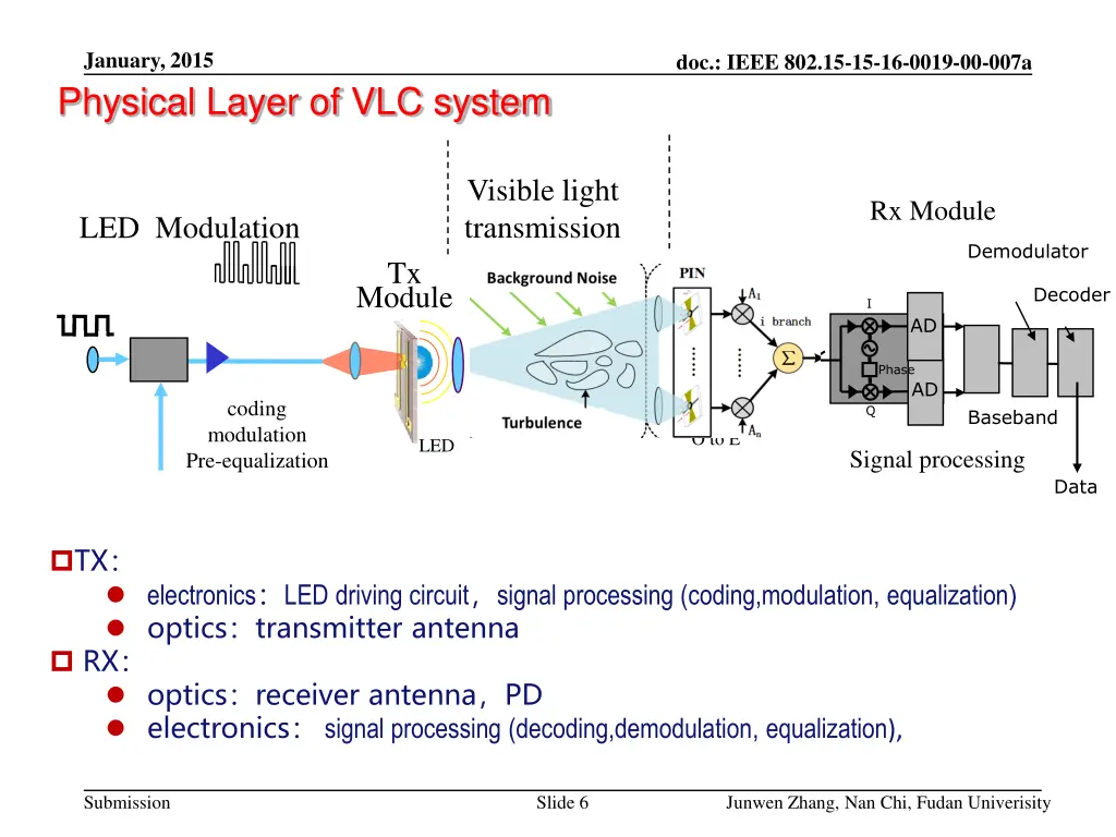 january 2015 physical layer of vlc system