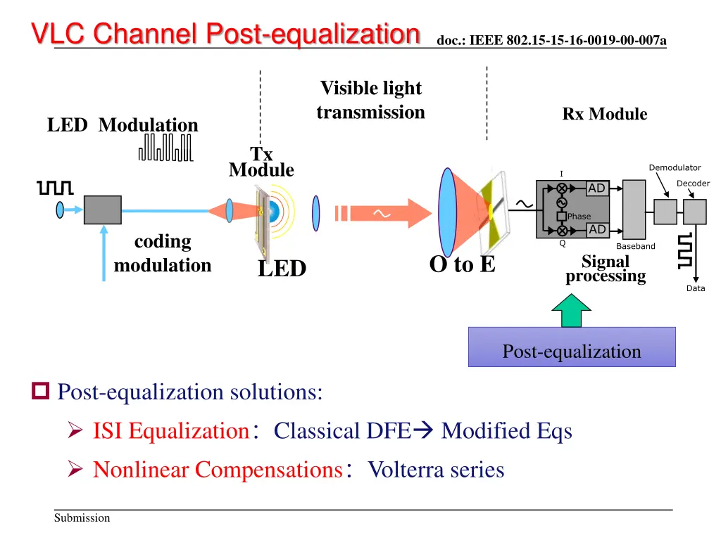 vlc channel post equalization