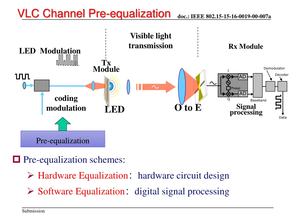 vlc channel pre equalization