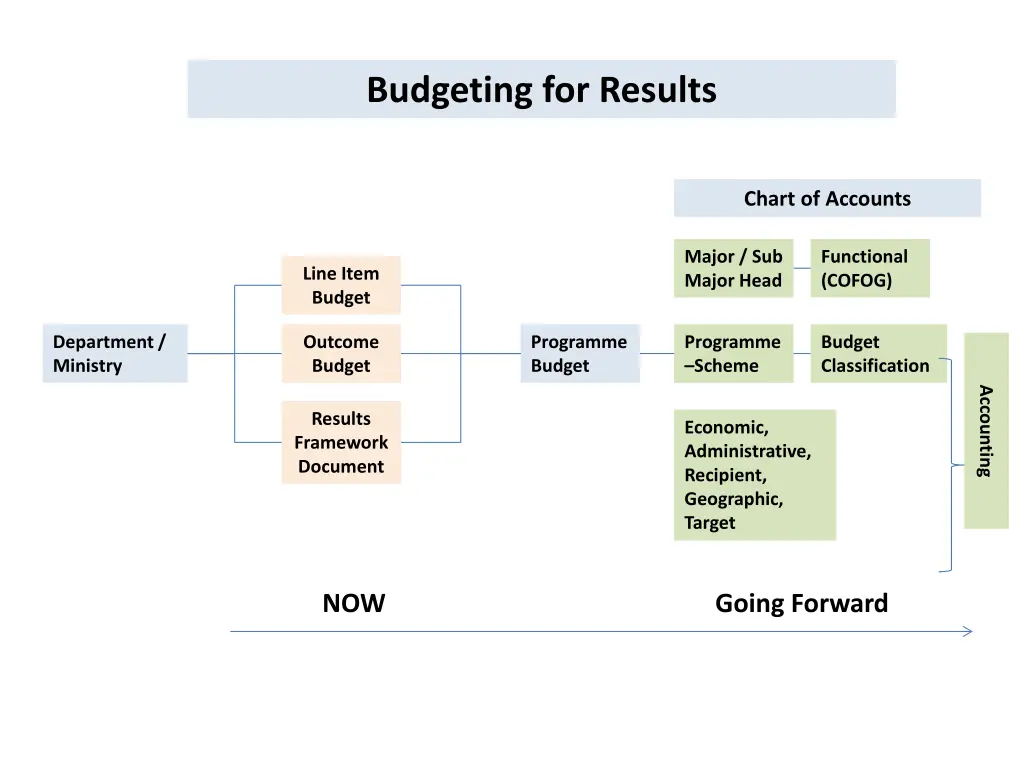 budgeting for results