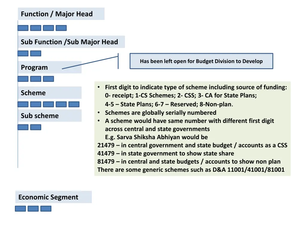 function major head 1