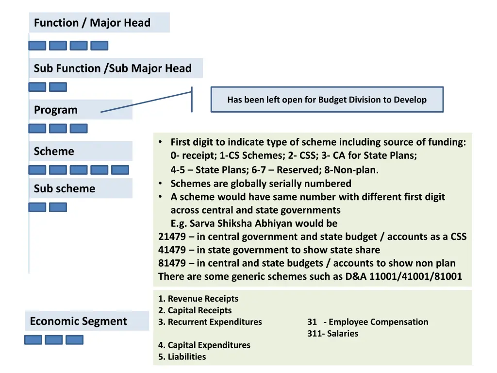 function major head 2