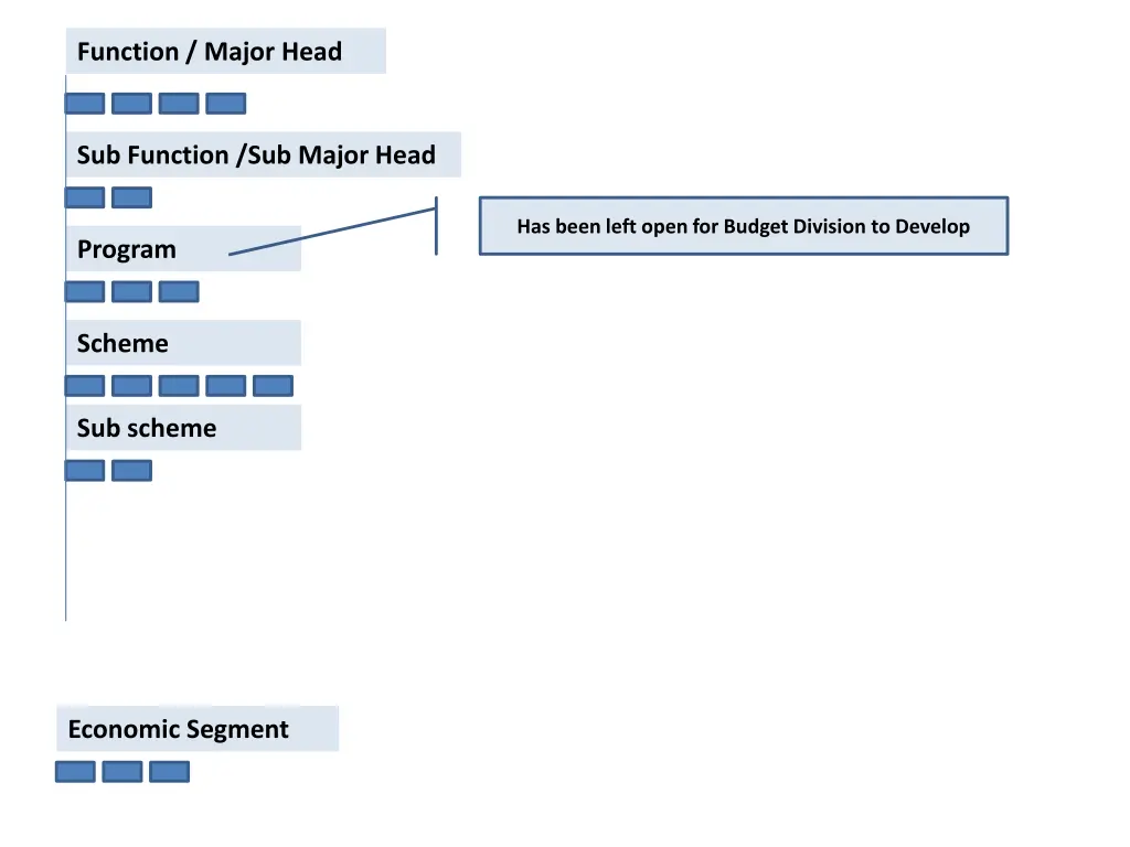 function major head