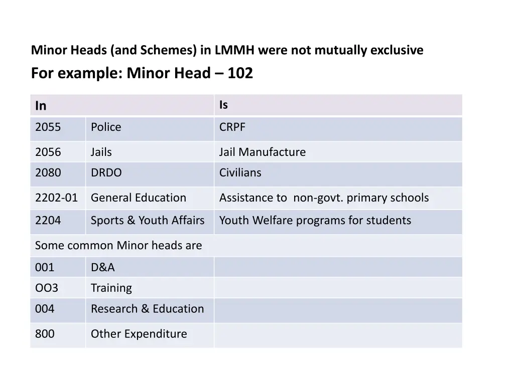 minor heads and schemes in lmmh were not mutually