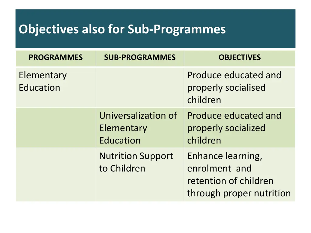 objectives also for sub programmes