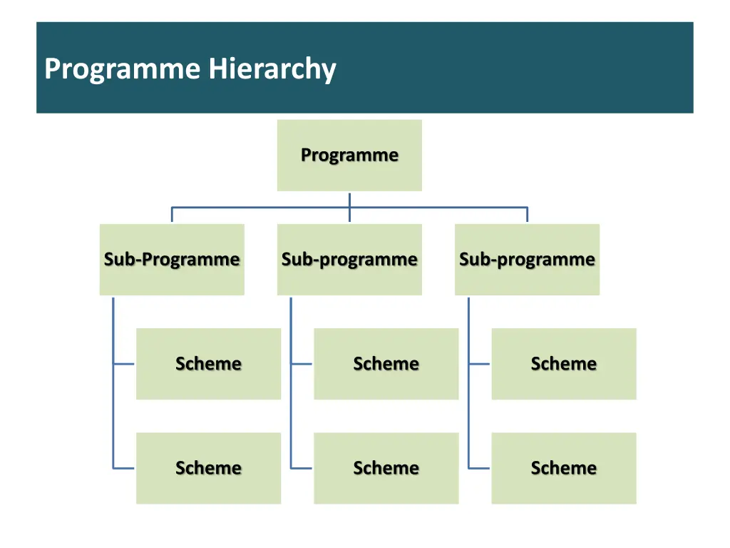 programme hierarchy