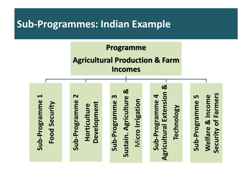 sub programmes indian example